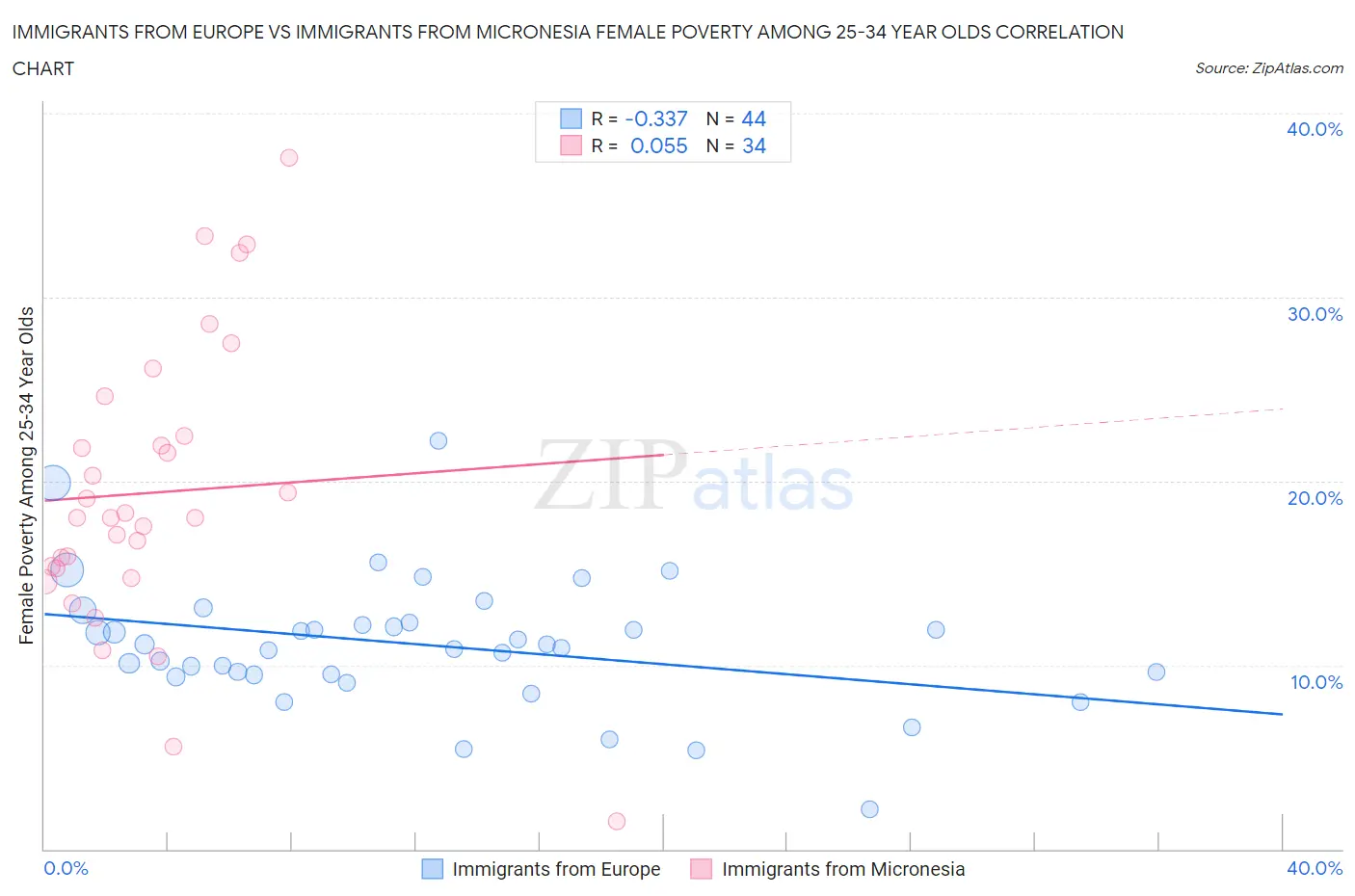 Immigrants from Europe vs Immigrants from Micronesia Female Poverty Among 25-34 Year Olds