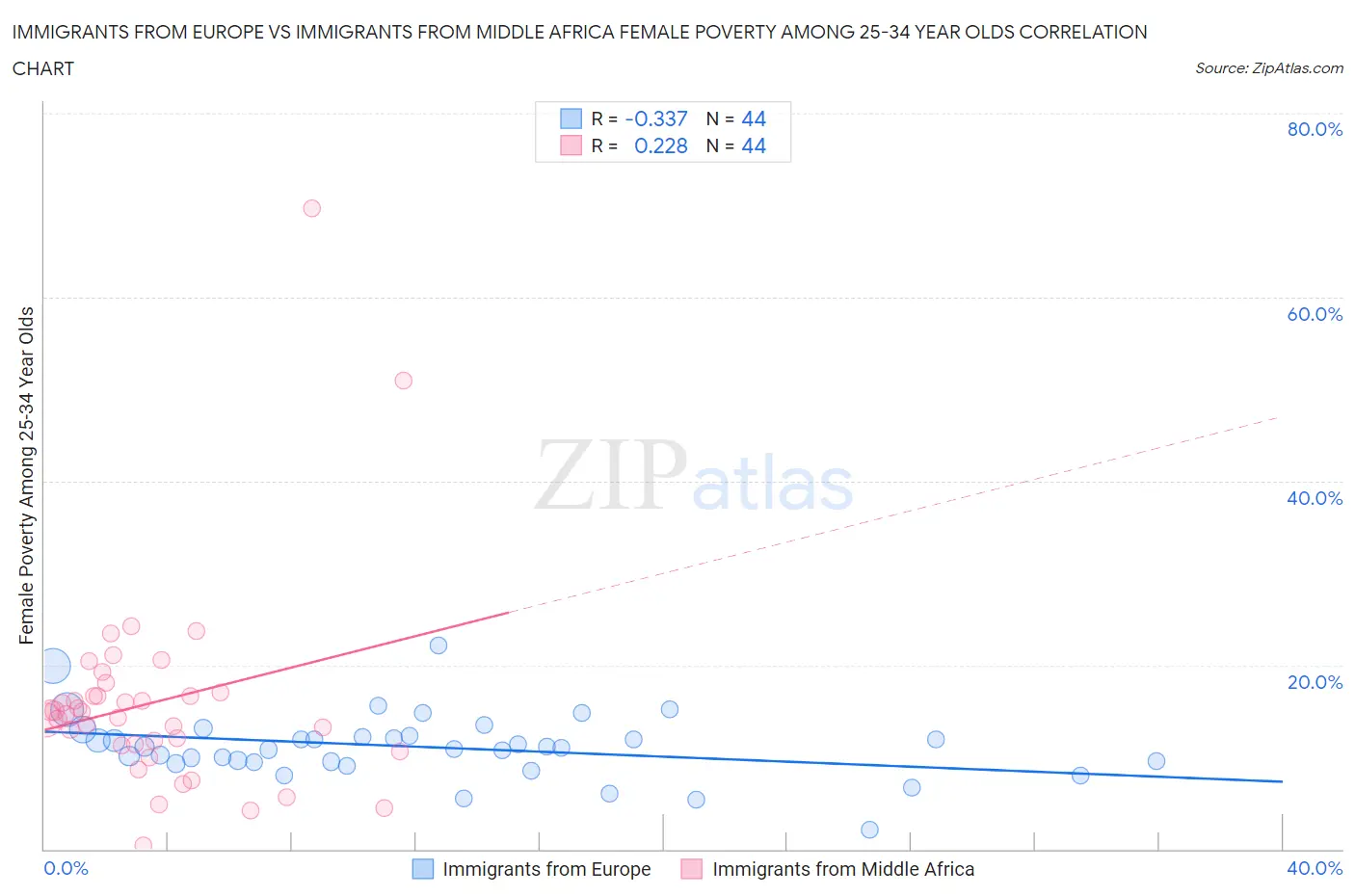 Immigrants from Europe vs Immigrants from Middle Africa Female Poverty Among 25-34 Year Olds