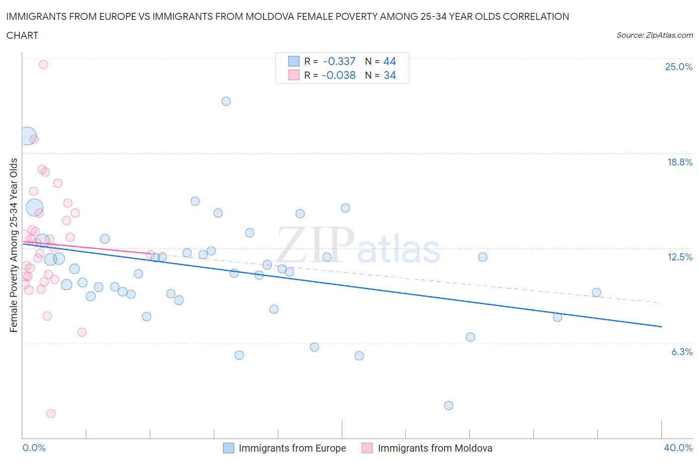 Immigrants from Europe vs Immigrants from Moldova Female Poverty Among 25-34 Year Olds