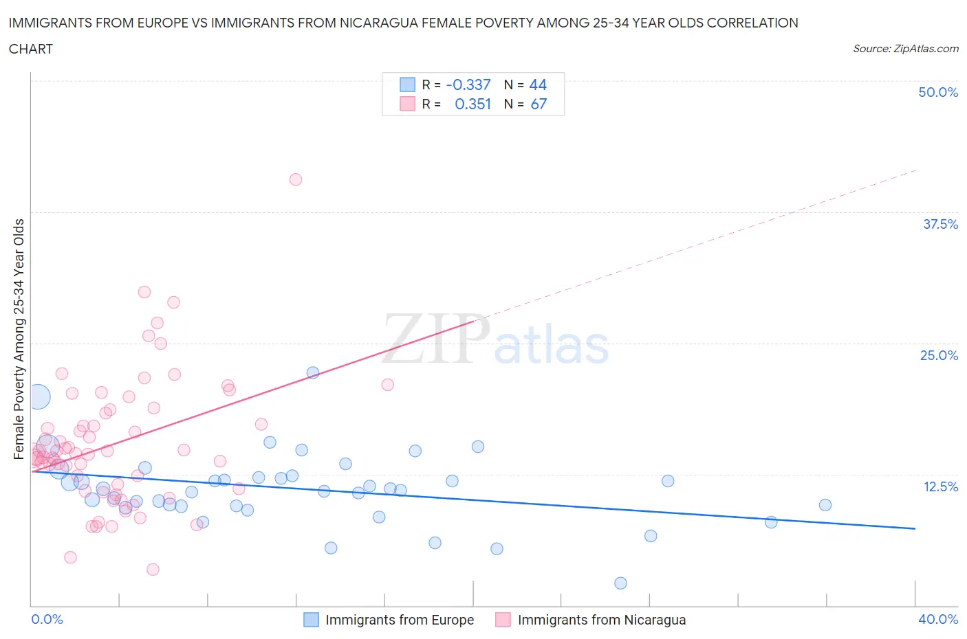 Immigrants from Europe vs Immigrants from Nicaragua Female Poverty Among 25-34 Year Olds