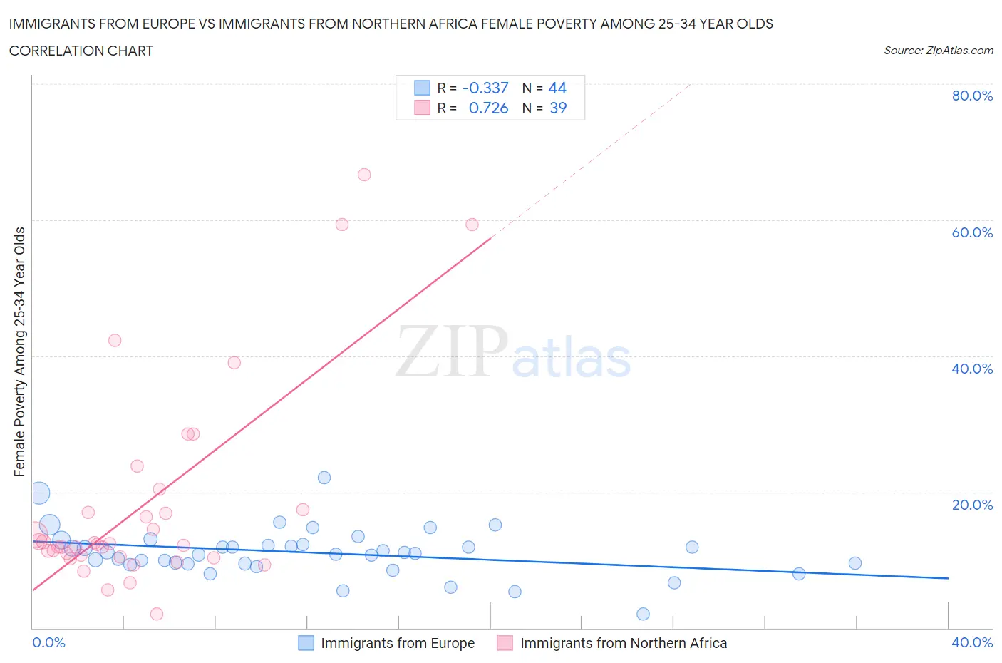 Immigrants from Europe vs Immigrants from Northern Africa Female Poverty Among 25-34 Year Olds