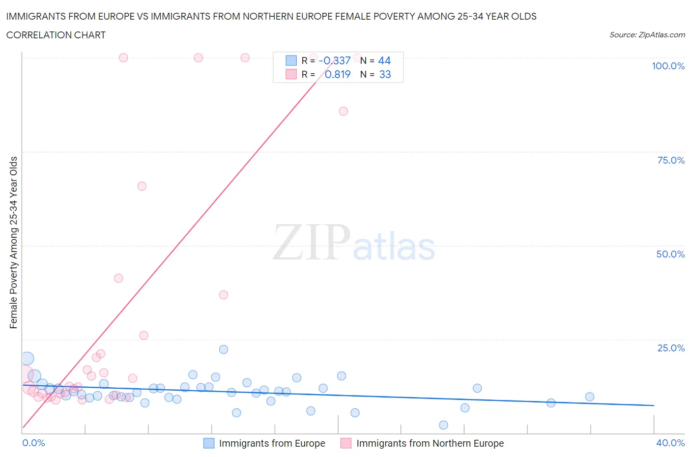 Immigrants from Europe vs Immigrants from Northern Europe Female Poverty Among 25-34 Year Olds