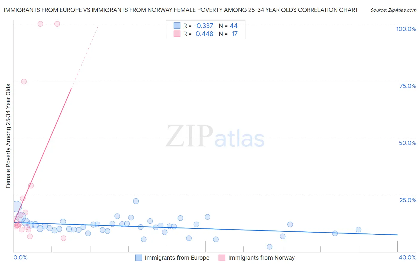 Immigrants from Europe vs Immigrants from Norway Female Poverty Among 25-34 Year Olds