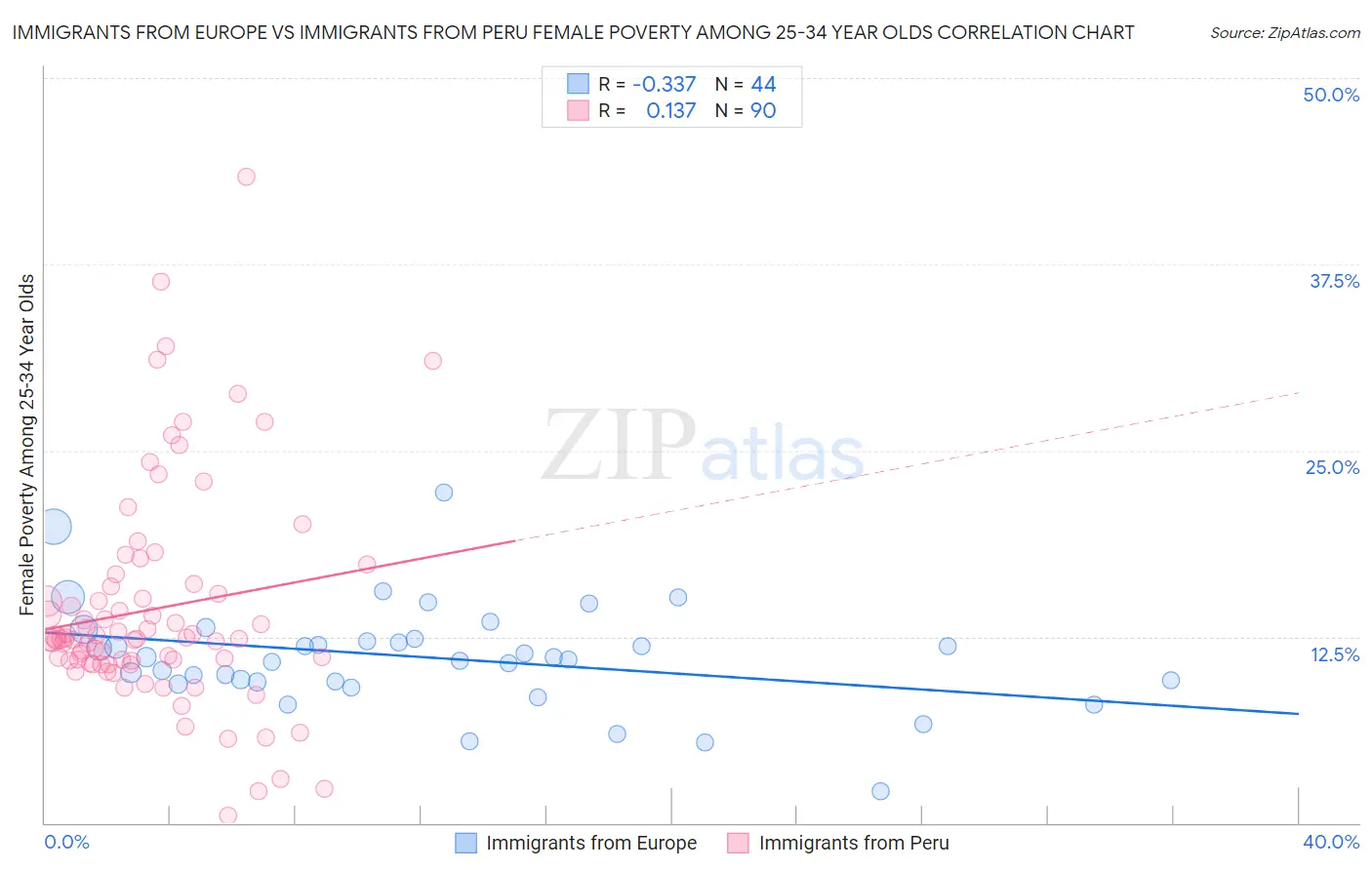 Immigrants from Europe vs Immigrants from Peru Female Poverty Among 25-34 Year Olds