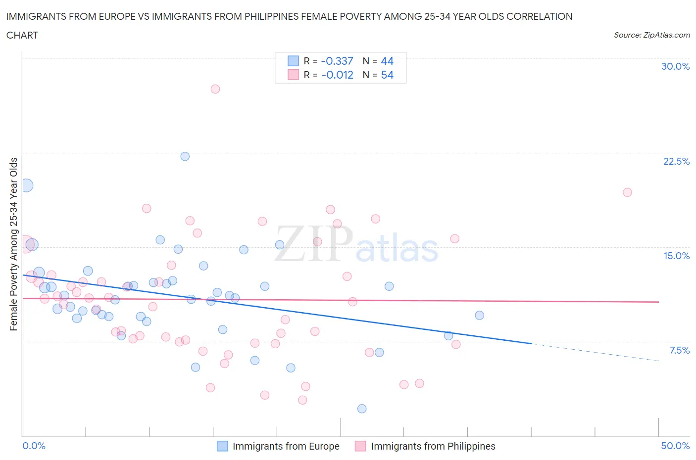 Immigrants from Europe vs Immigrants from Philippines Female Poverty Among 25-34 Year Olds