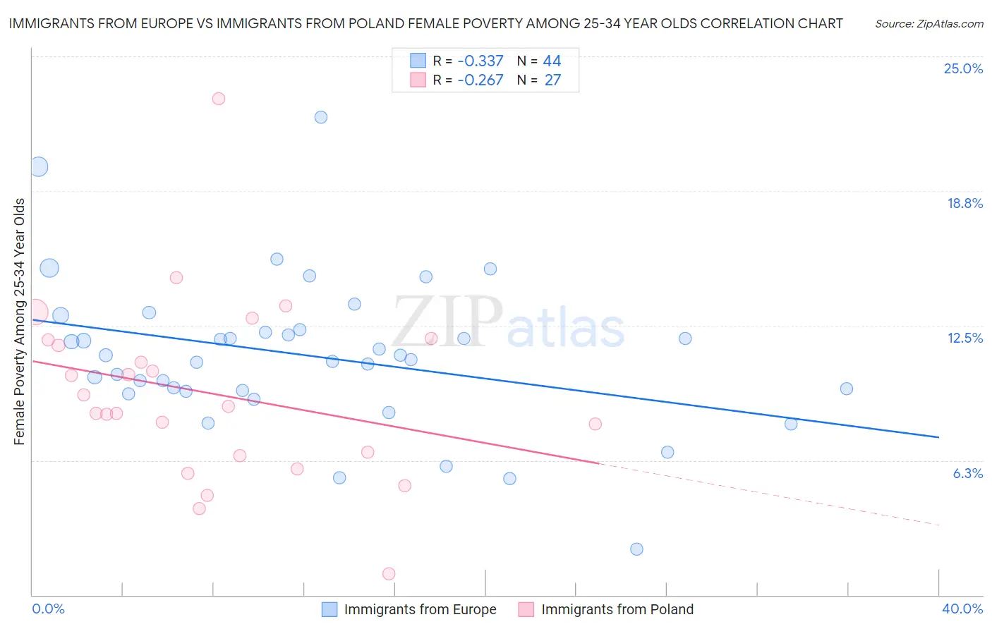 Immigrants from Europe vs Immigrants from Poland Female Poverty Among 25-34 Year Olds