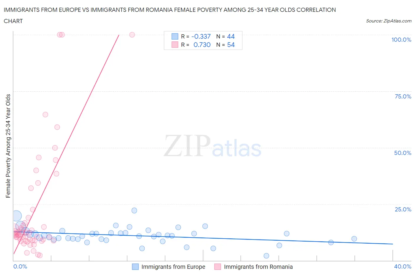 Immigrants from Europe vs Immigrants from Romania Female Poverty Among 25-34 Year Olds