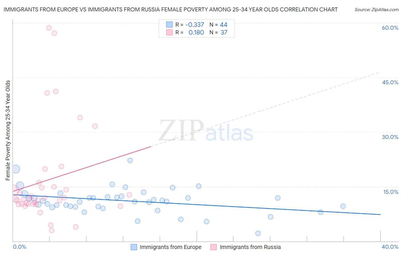 Immigrants from Europe vs Immigrants from Russia Female Poverty Among 25-34 Year Olds