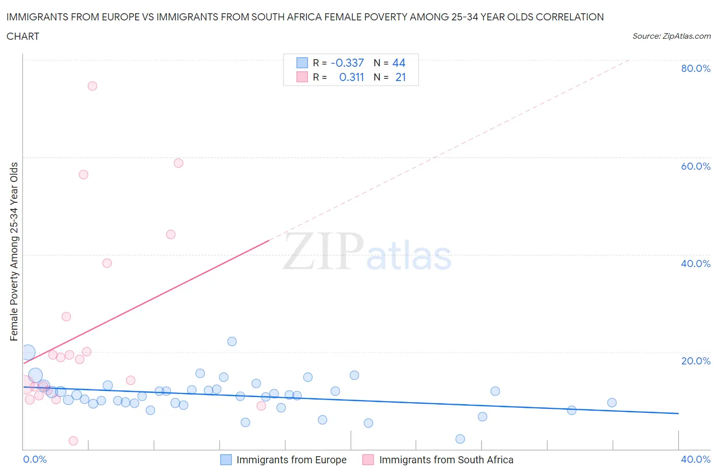 Immigrants from Europe vs Immigrants from South Africa Female Poverty Among 25-34 Year Olds