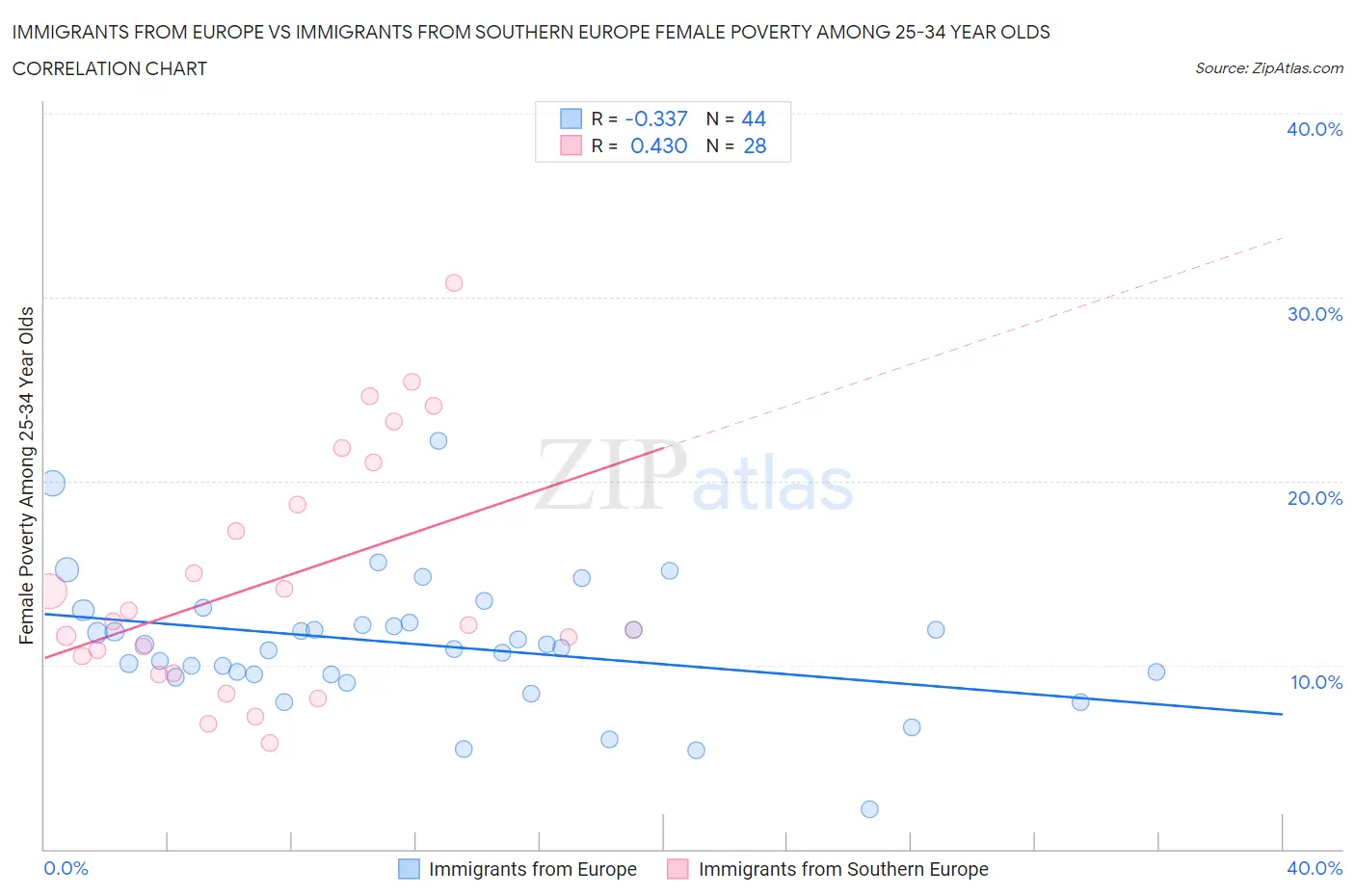 Immigrants from Europe vs Immigrants from Southern Europe Female Poverty Among 25-34 Year Olds