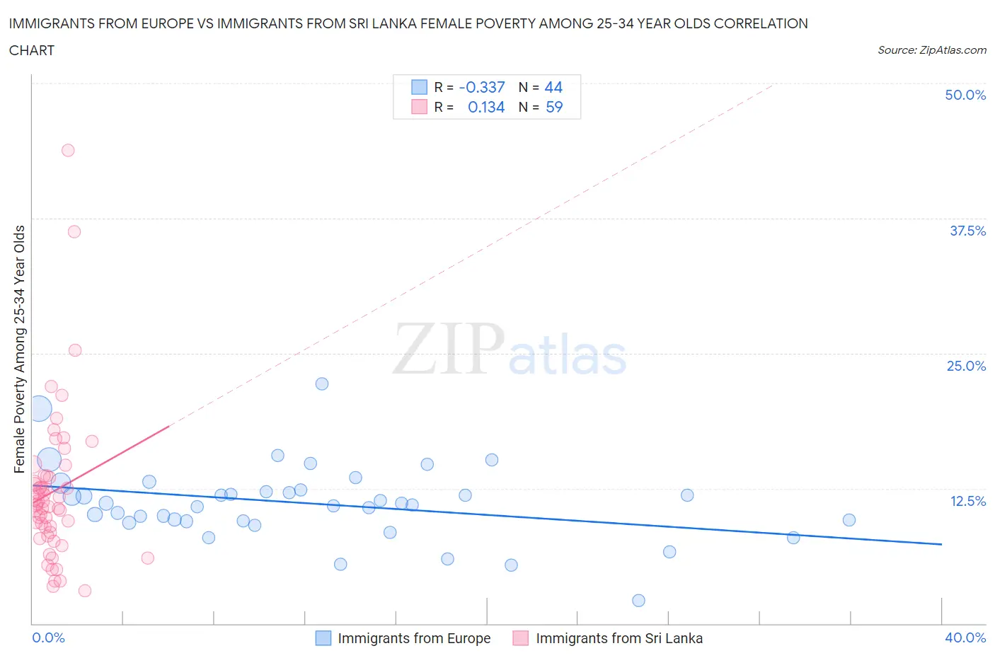 Immigrants from Europe vs Immigrants from Sri Lanka Female Poverty Among 25-34 Year Olds