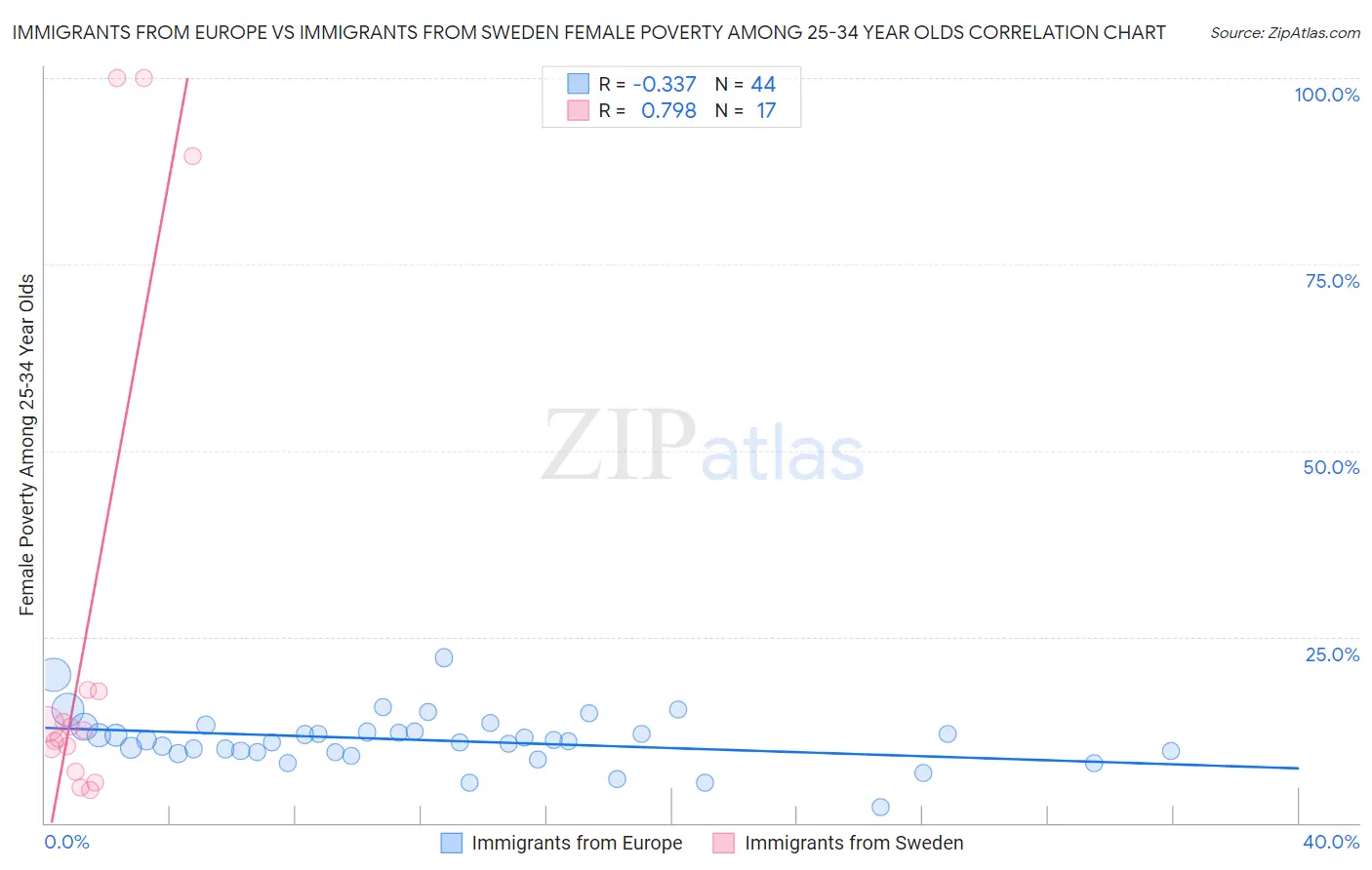 Immigrants from Europe vs Immigrants from Sweden Female Poverty Among 25-34 Year Olds