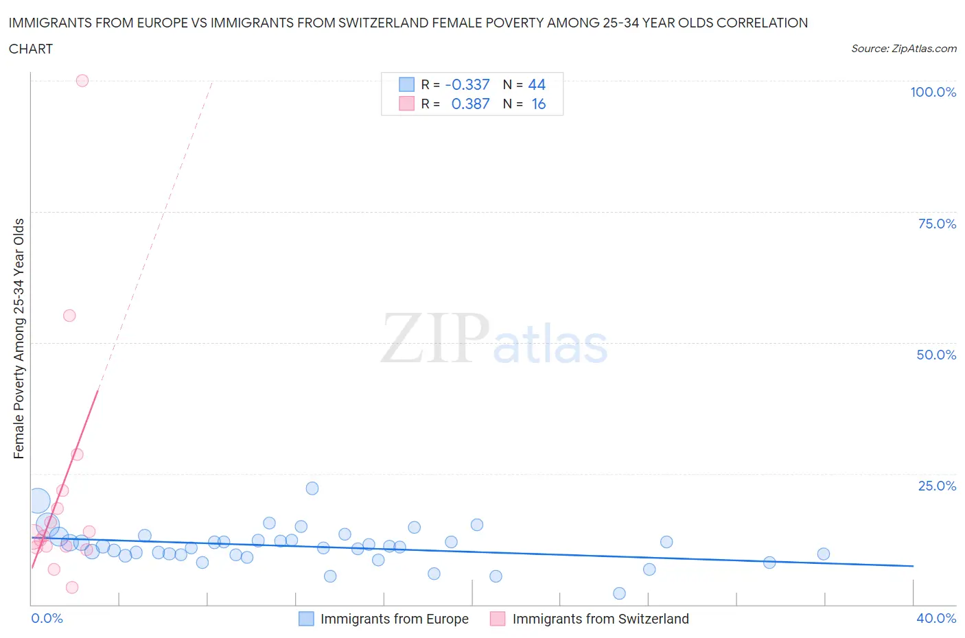 Immigrants from Europe vs Immigrants from Switzerland Female Poverty Among 25-34 Year Olds