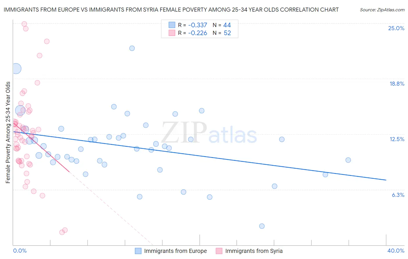 Immigrants from Europe vs Immigrants from Syria Female Poverty Among 25-34 Year Olds