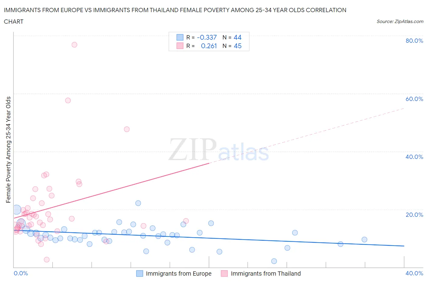 Immigrants from Europe vs Immigrants from Thailand Female Poverty Among 25-34 Year Olds