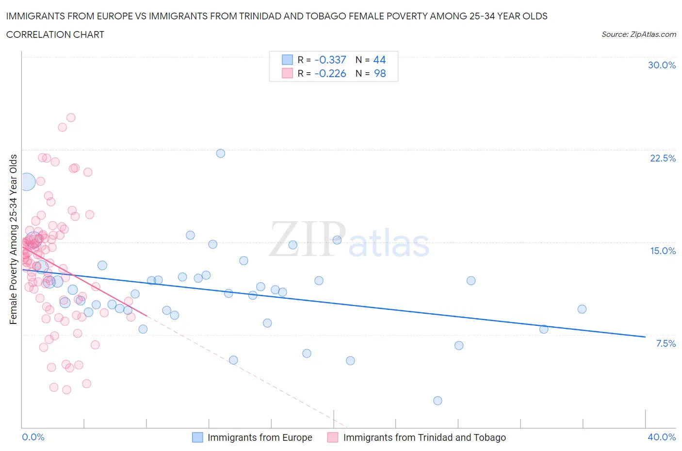 Immigrants from Europe vs Immigrants from Trinidad and Tobago Female Poverty Among 25-34 Year Olds