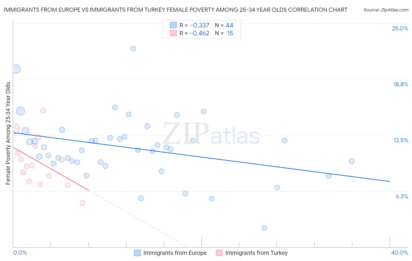 Immigrants from Europe vs Immigrants from Turkey Female Poverty Among 25-34 Year Olds