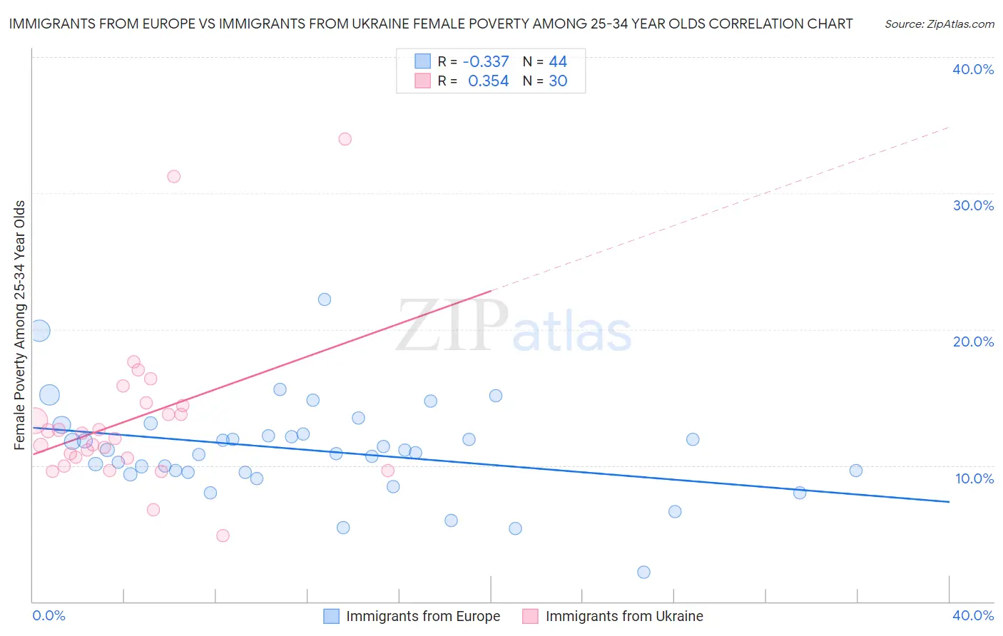 Immigrants from Europe vs Immigrants from Ukraine Female Poverty Among 25-34 Year Olds