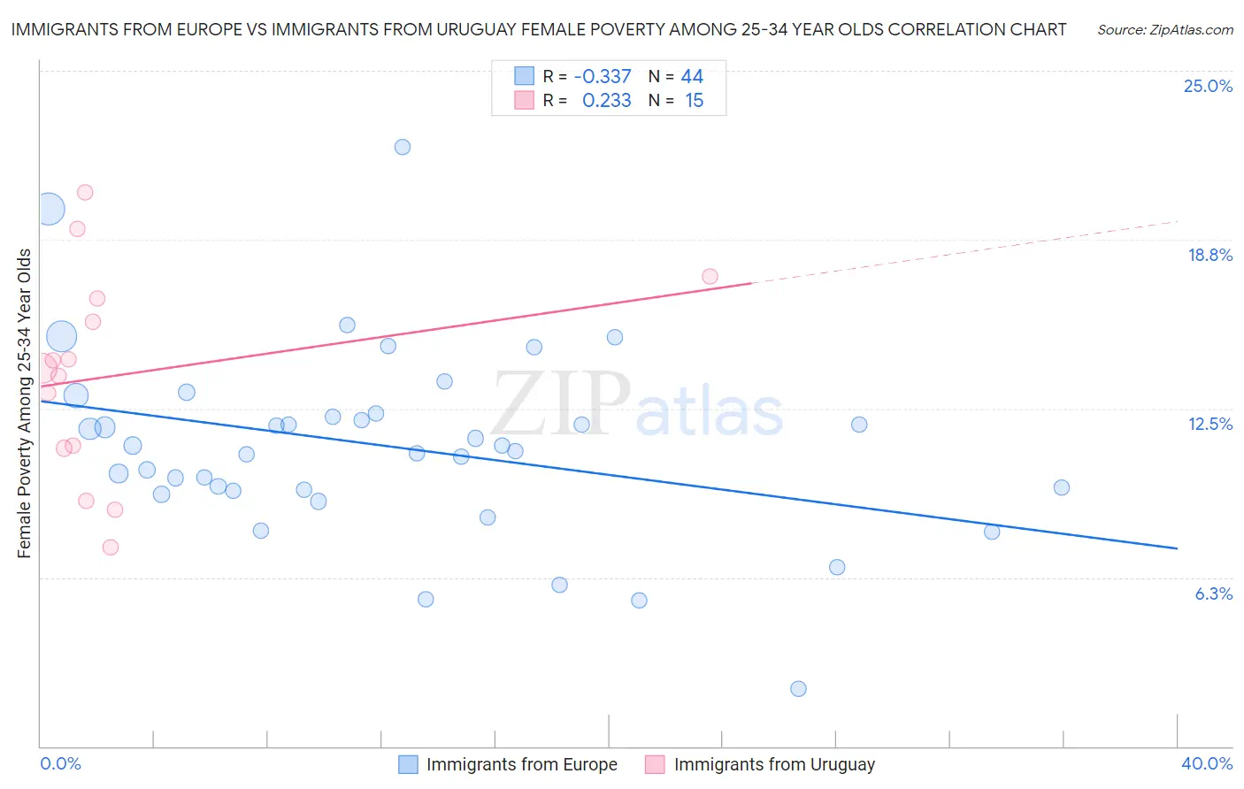 Immigrants from Europe vs Immigrants from Uruguay Female Poverty Among 25-34 Year Olds