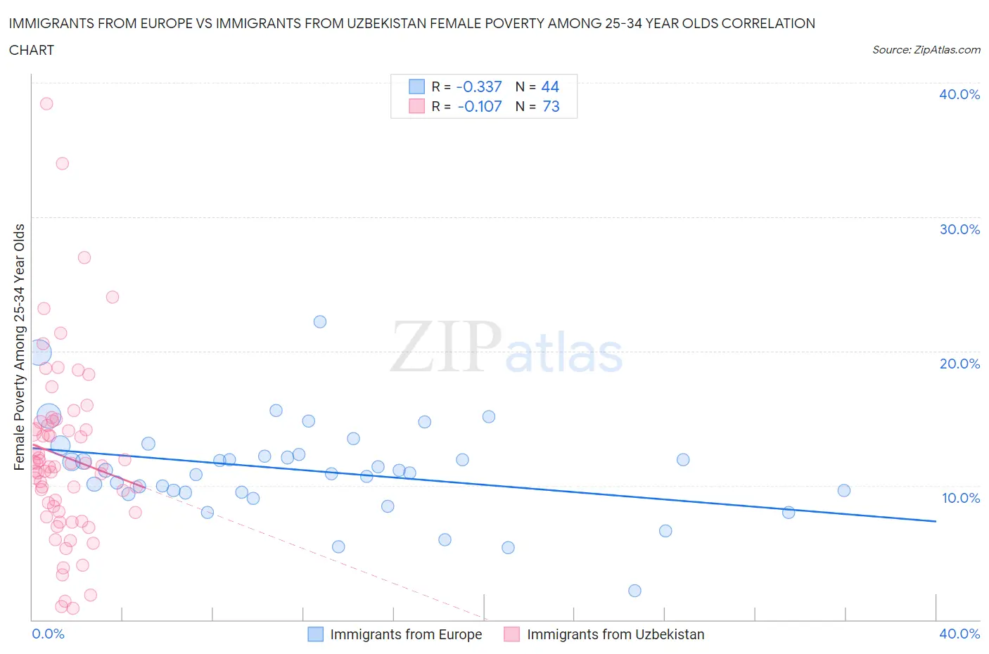 Immigrants from Europe vs Immigrants from Uzbekistan Female Poverty Among 25-34 Year Olds