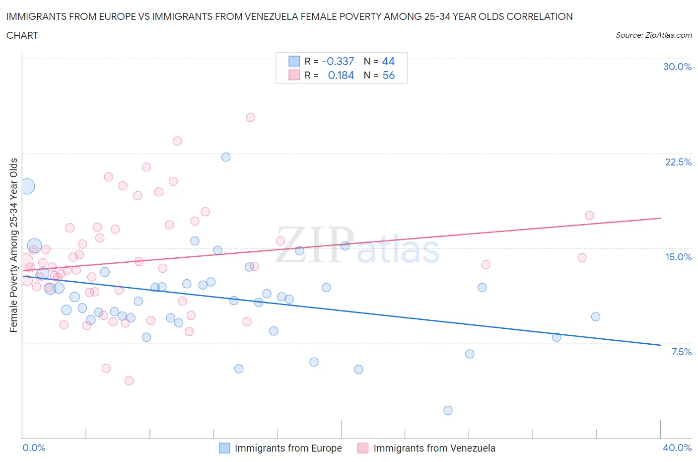 Immigrants from Europe vs Immigrants from Venezuela Female Poverty Among 25-34 Year Olds