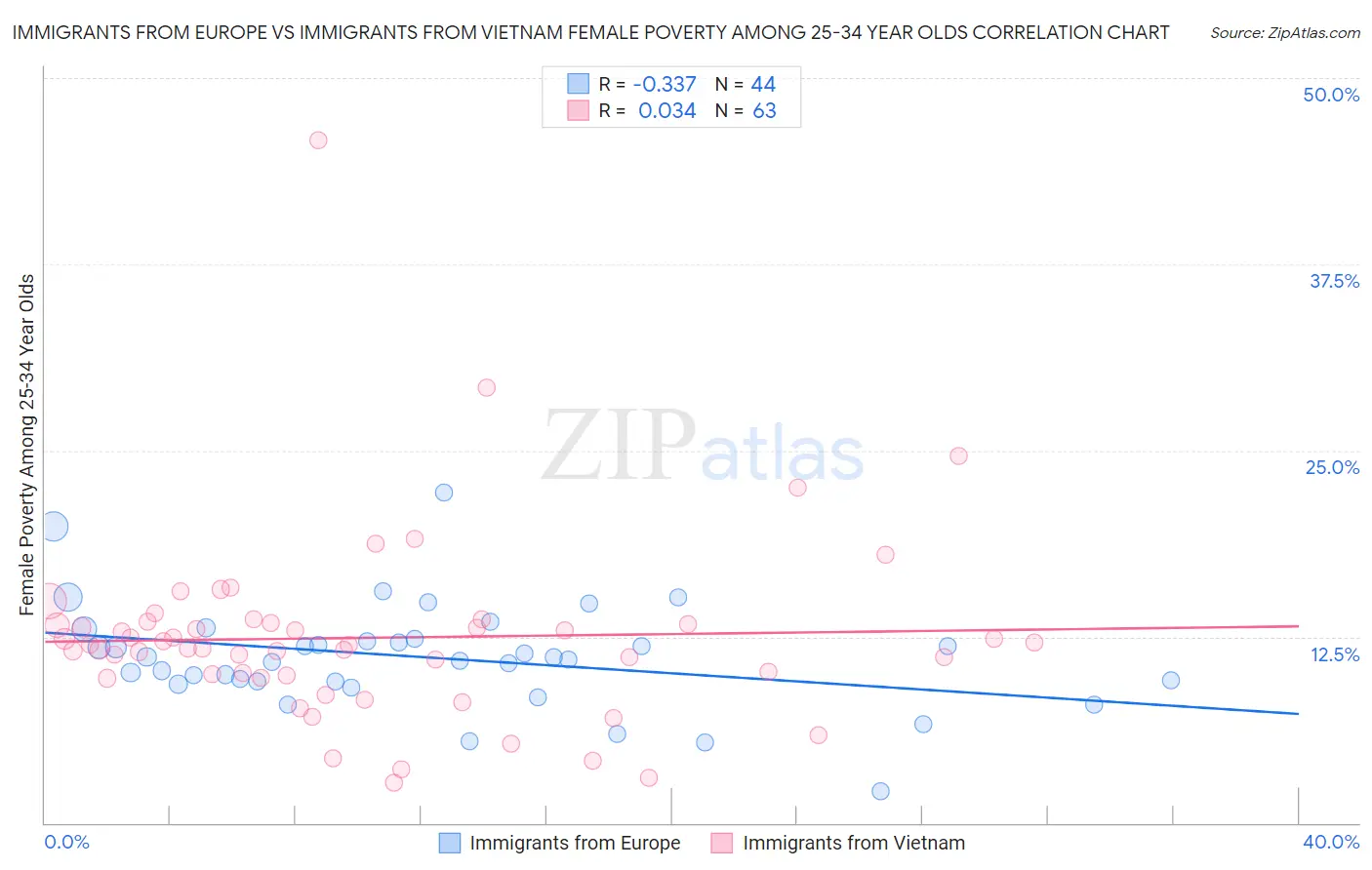 Immigrants from Europe vs Immigrants from Vietnam Female Poverty Among 25-34 Year Olds