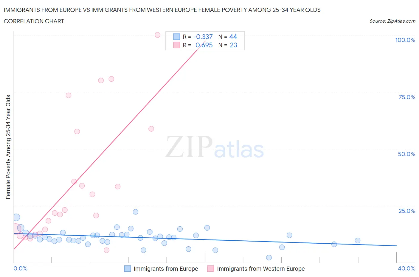 Immigrants from Europe vs Immigrants from Western Europe Female Poverty Among 25-34 Year Olds