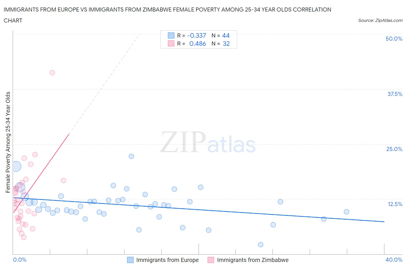 Immigrants from Europe vs Immigrants from Zimbabwe Female Poverty Among 25-34 Year Olds