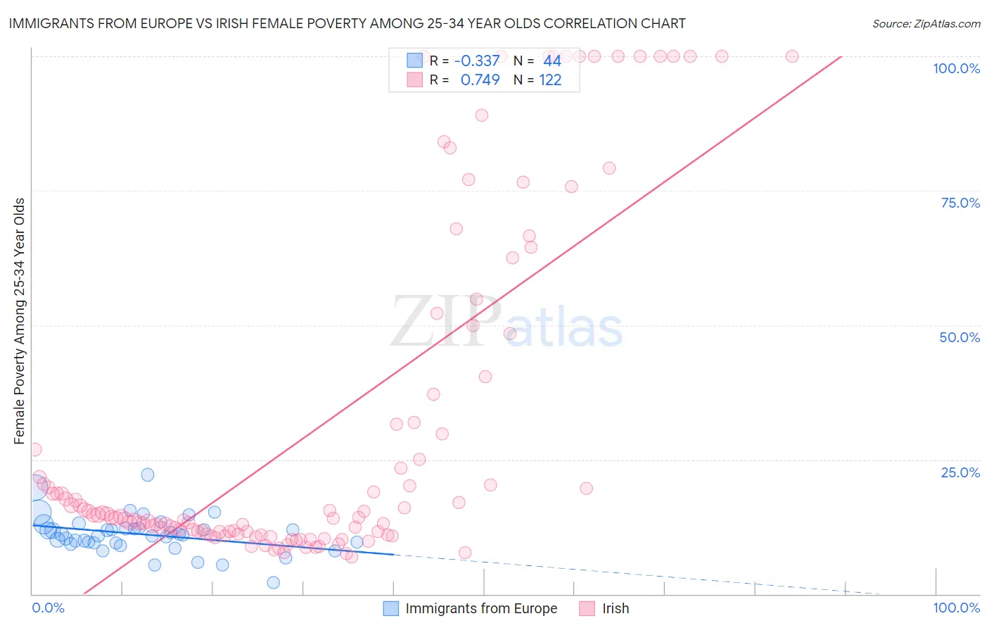 Immigrants from Europe vs Irish Female Poverty Among 25-34 Year Olds