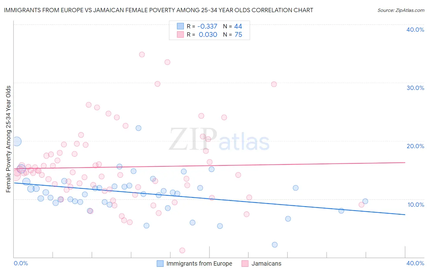 Immigrants from Europe vs Jamaican Female Poverty Among 25-34 Year Olds