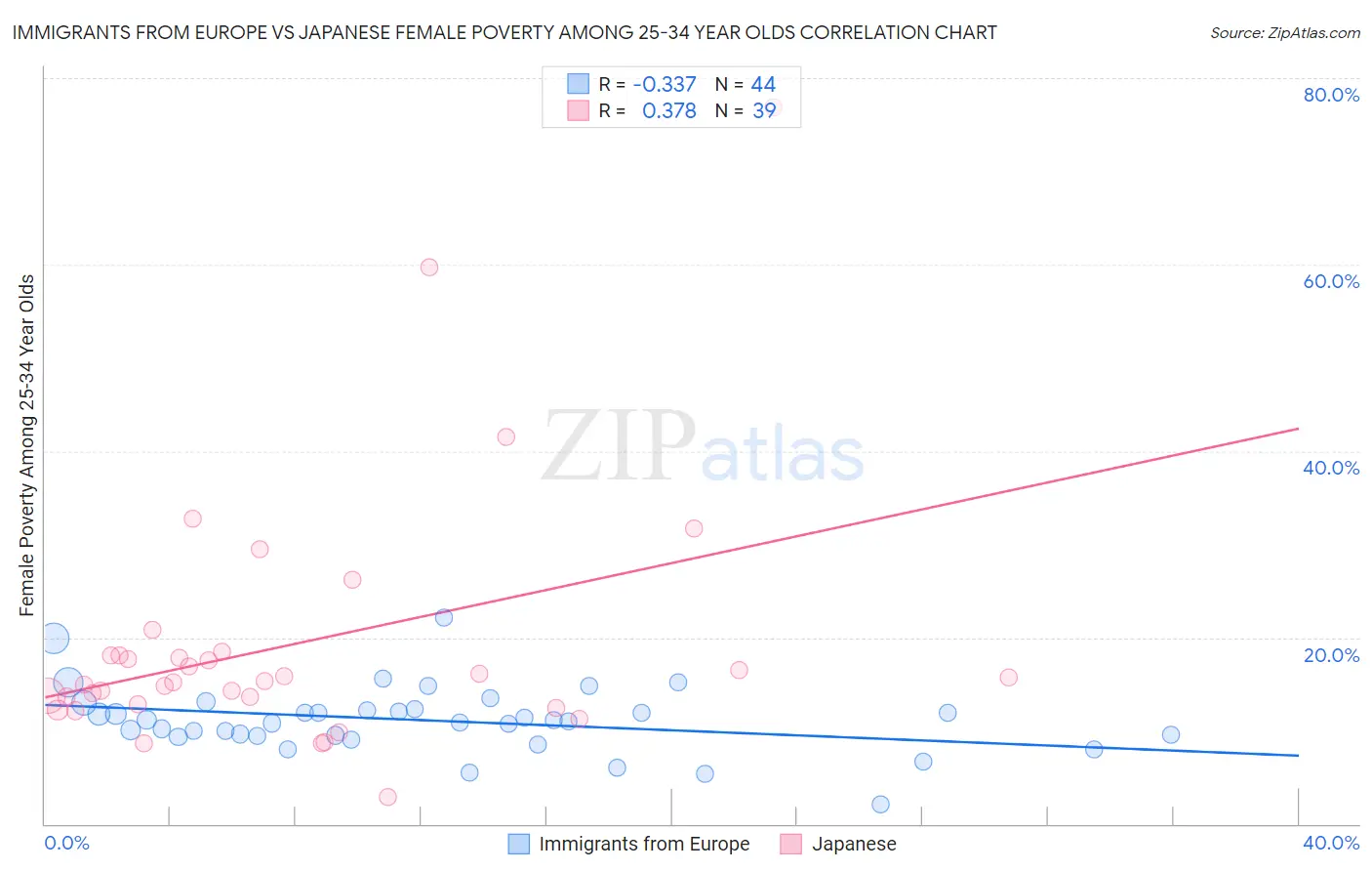 Immigrants from Europe vs Japanese Female Poverty Among 25-34 Year Olds