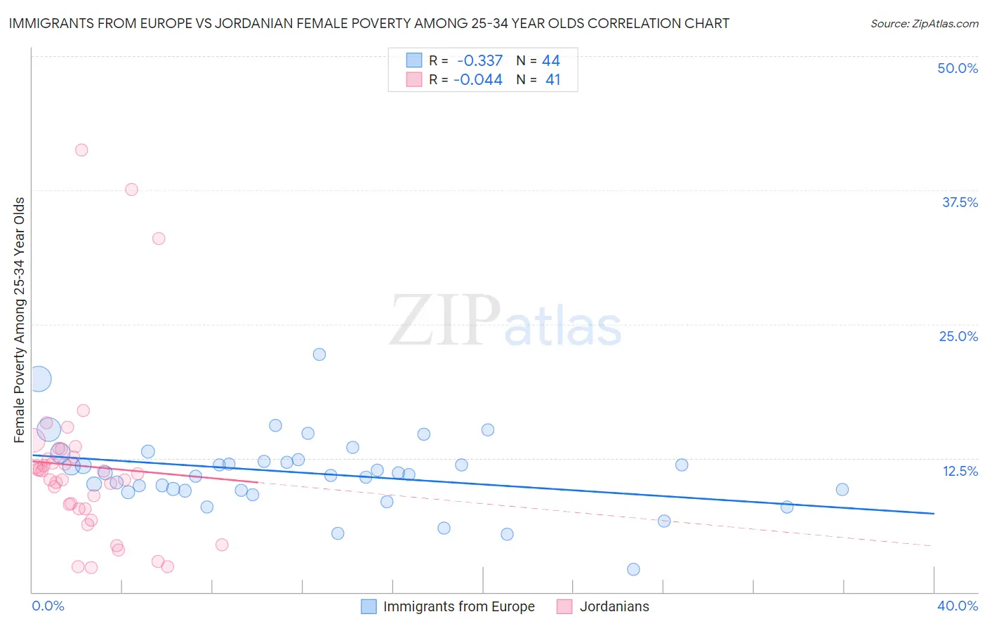 Immigrants from Europe vs Jordanian Female Poverty Among 25-34 Year Olds