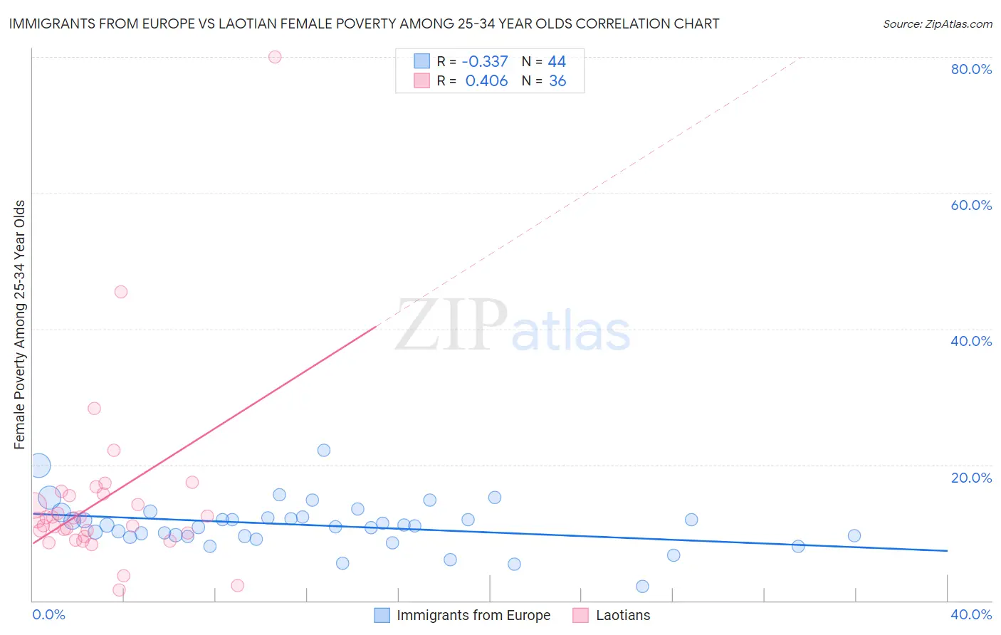 Immigrants from Europe vs Laotian Female Poverty Among 25-34 Year Olds