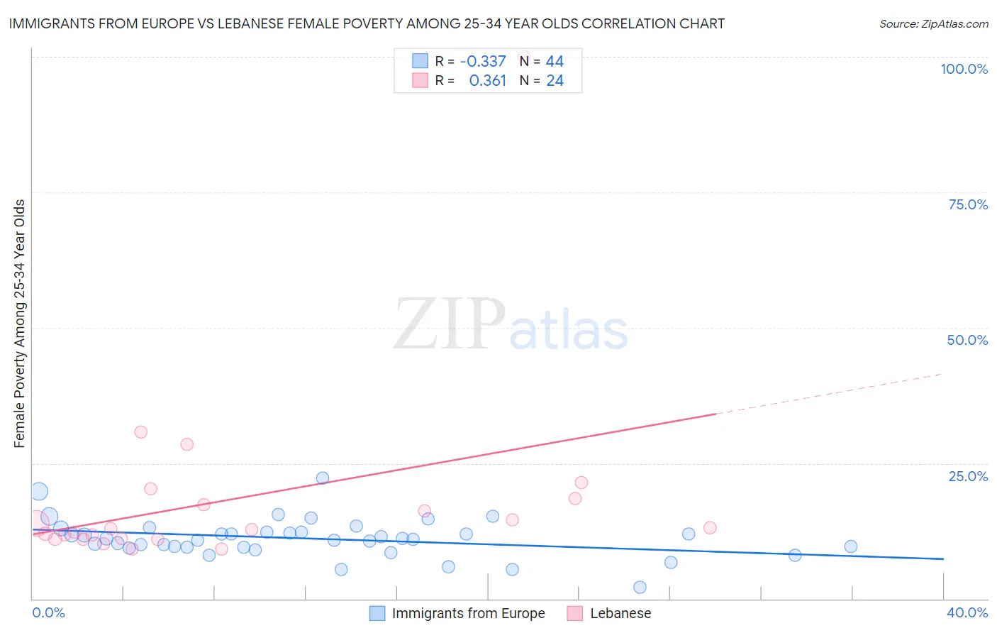 Immigrants from Europe vs Lebanese Female Poverty Among 25-34 Year Olds