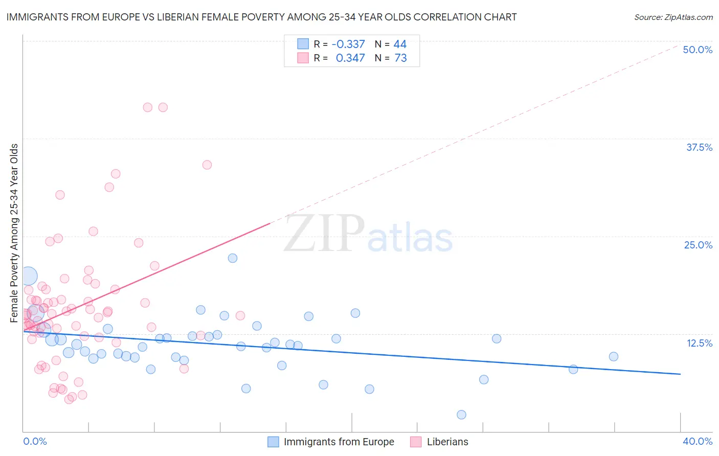 Immigrants from Europe vs Liberian Female Poverty Among 25-34 Year Olds