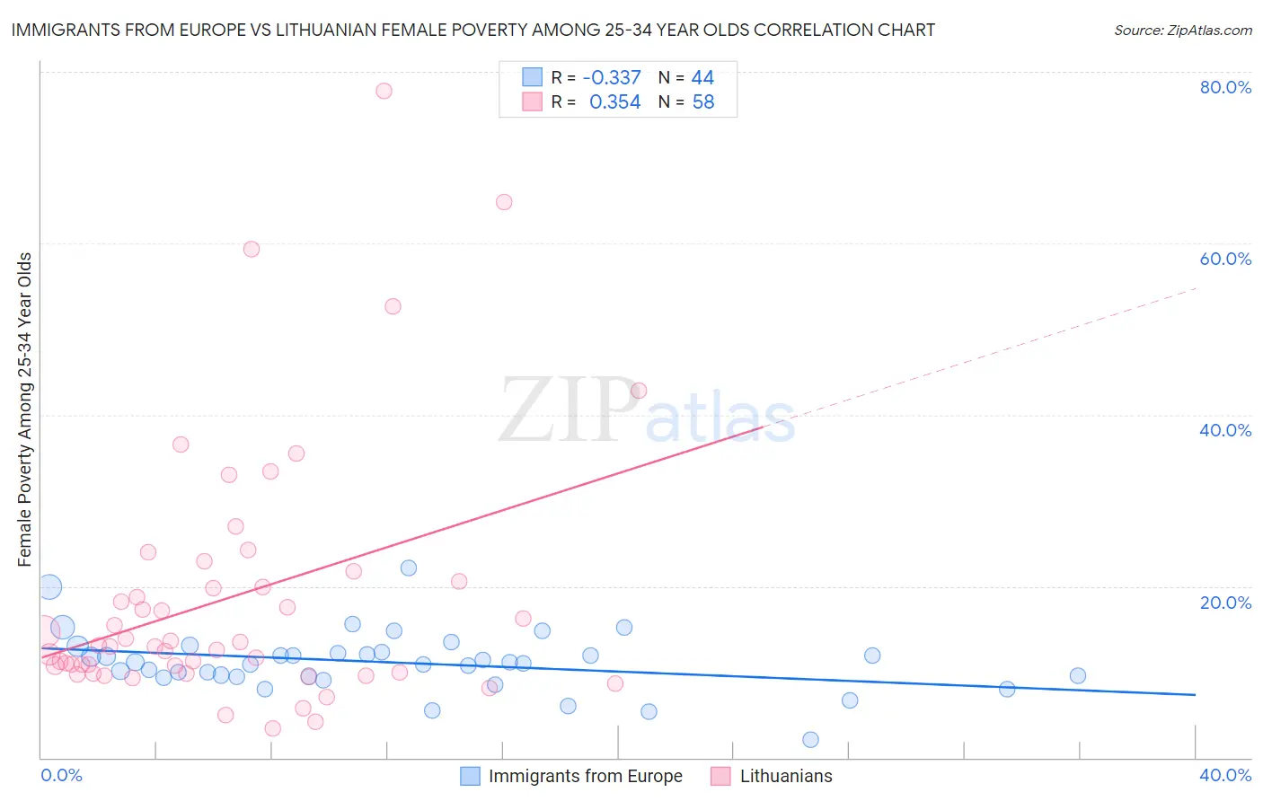 Immigrants from Europe vs Lithuanian Female Poverty Among 25-34 Year Olds