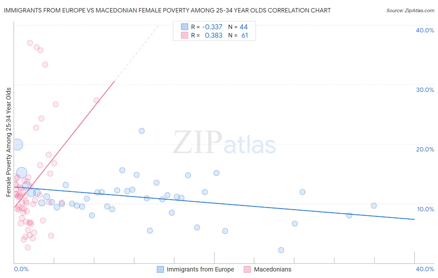 Immigrants from Europe vs Macedonian Female Poverty Among 25-34 Year Olds