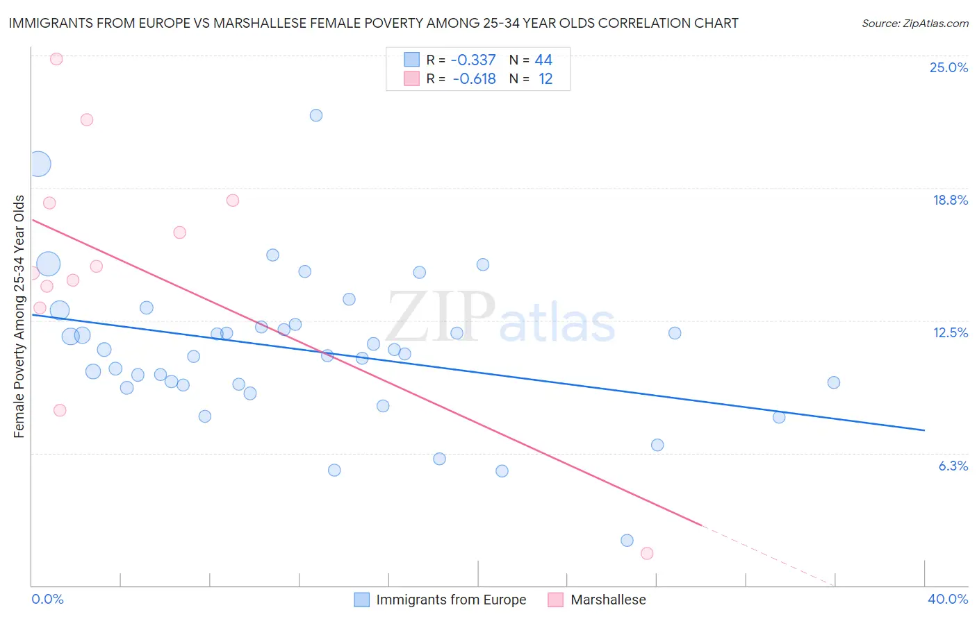 Immigrants from Europe vs Marshallese Female Poverty Among 25-34 Year Olds