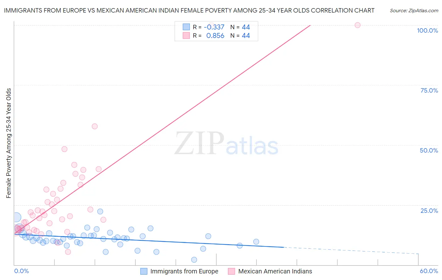Immigrants from Europe vs Mexican American Indian Female Poverty Among 25-34 Year Olds