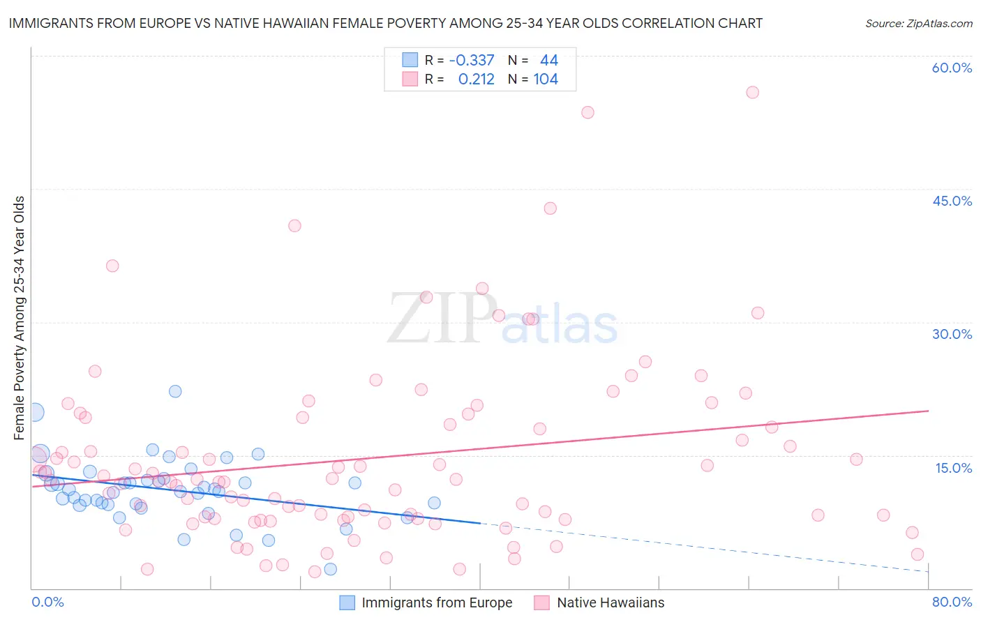 Immigrants from Europe vs Native Hawaiian Female Poverty Among 25-34 Year Olds