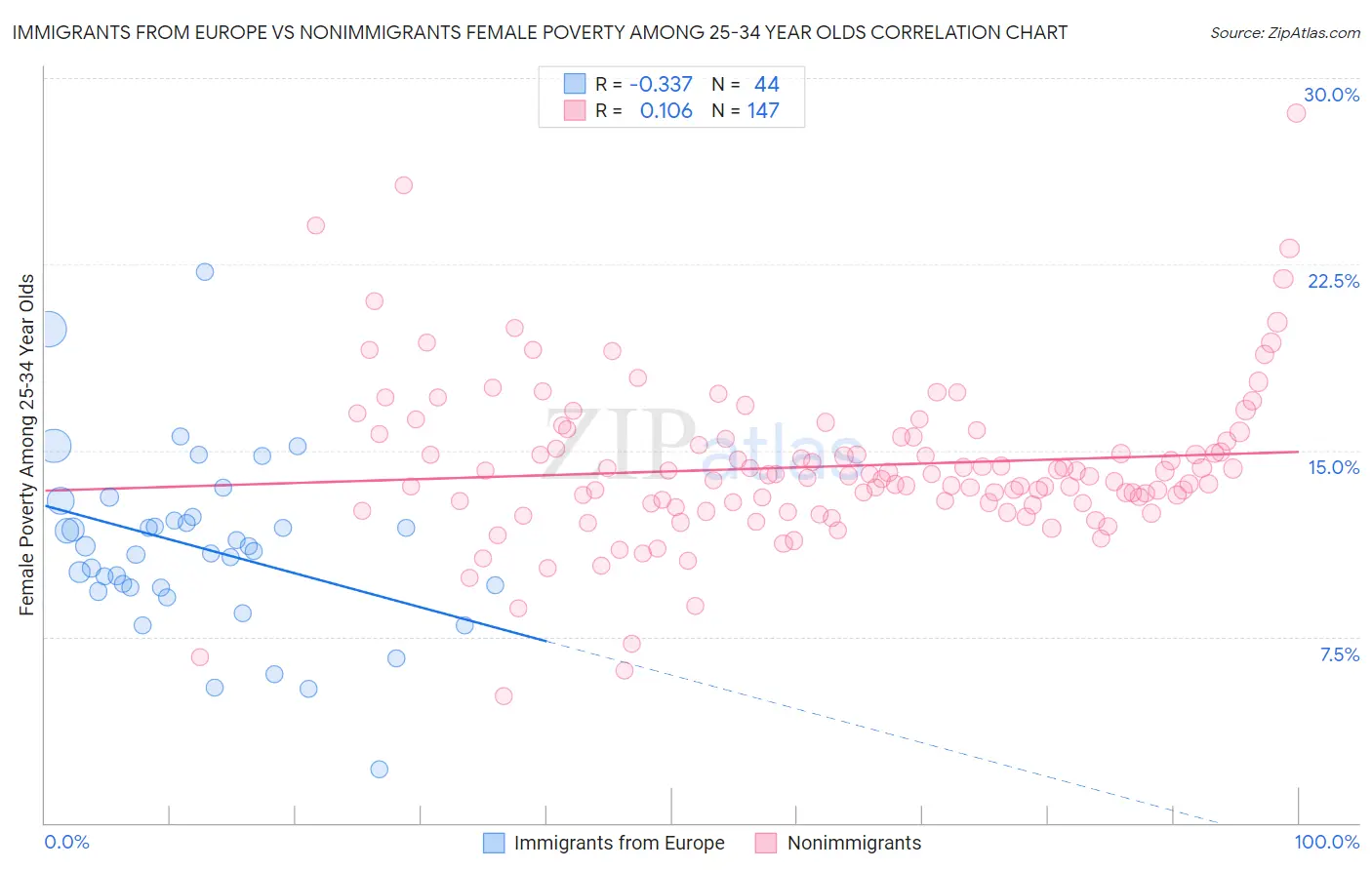 Immigrants from Europe vs Nonimmigrants Female Poverty Among 25-34 Year Olds