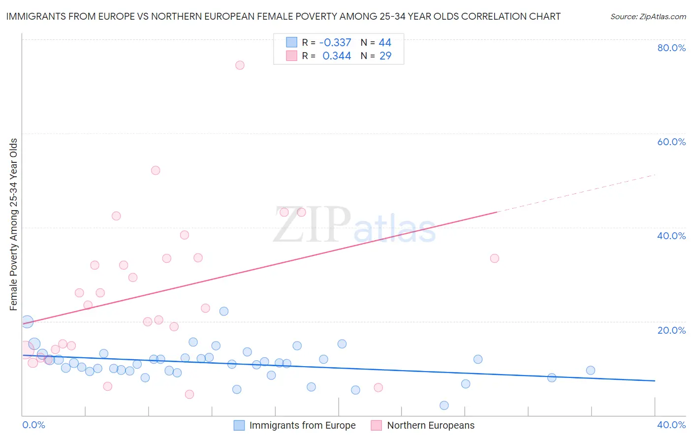 Immigrants from Europe vs Northern European Female Poverty Among 25-34 Year Olds