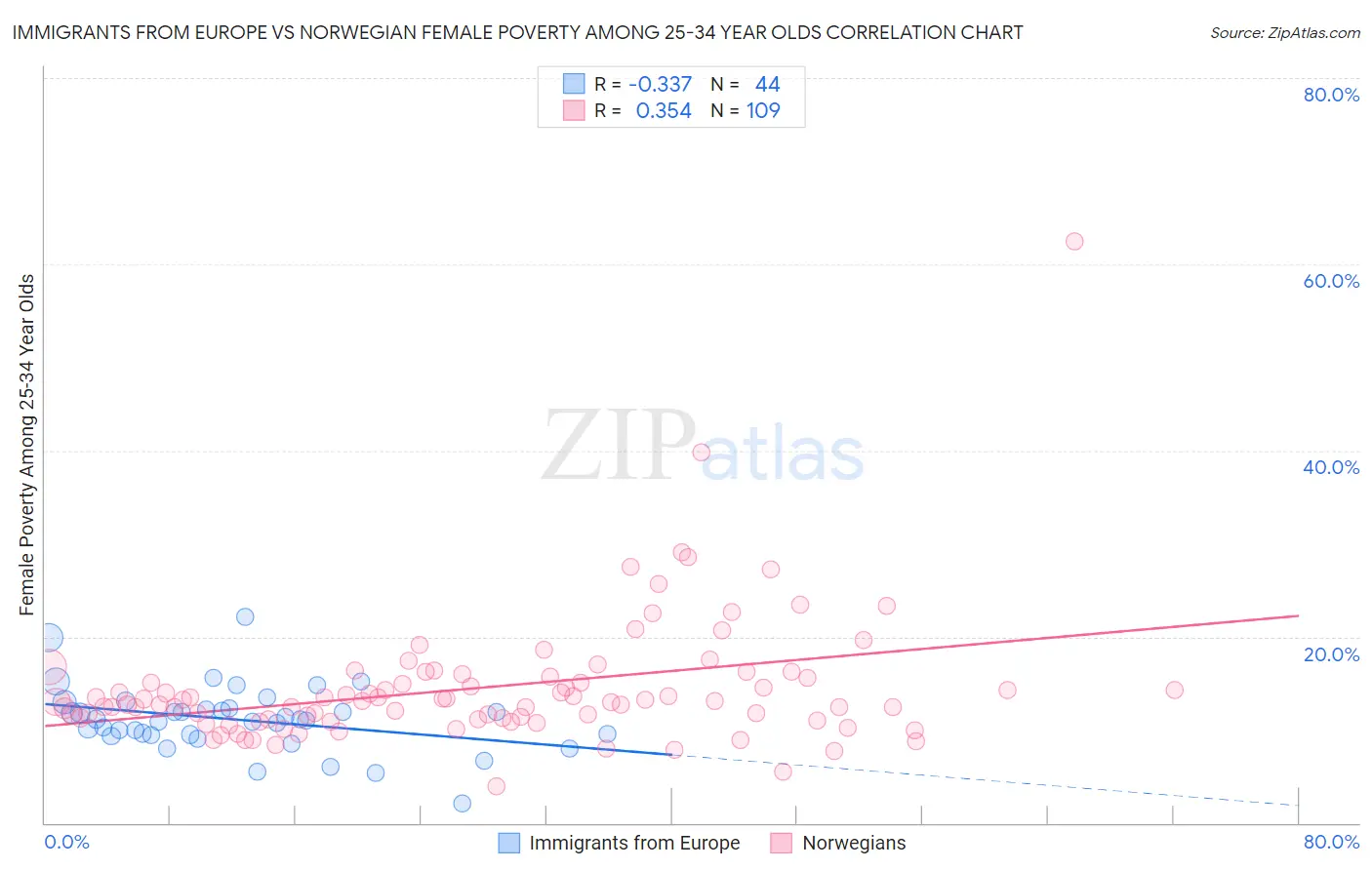 Immigrants from Europe vs Norwegian Female Poverty Among 25-34 Year Olds