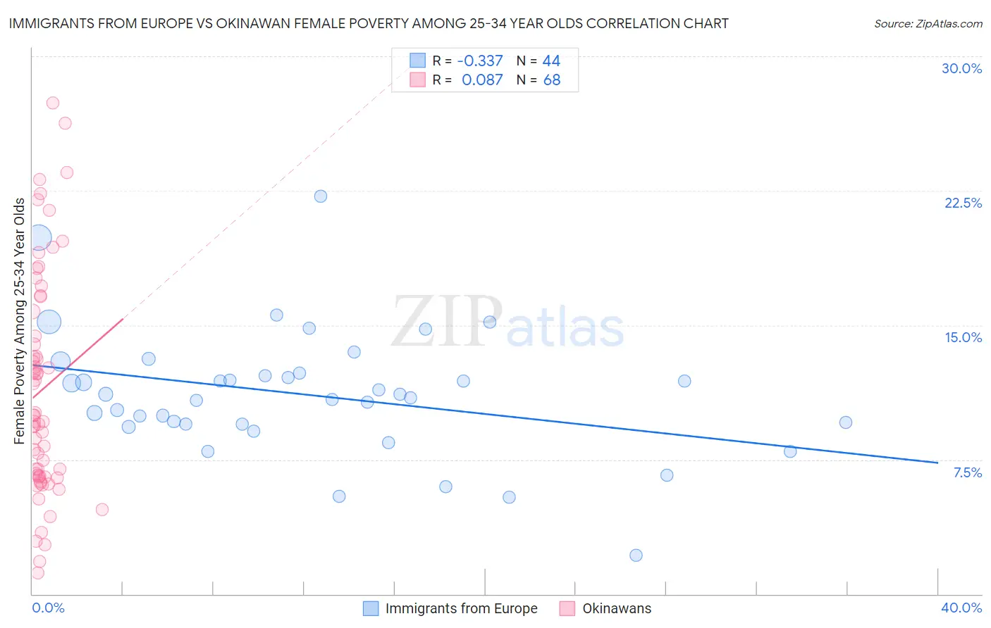 Immigrants from Europe vs Okinawan Female Poverty Among 25-34 Year Olds