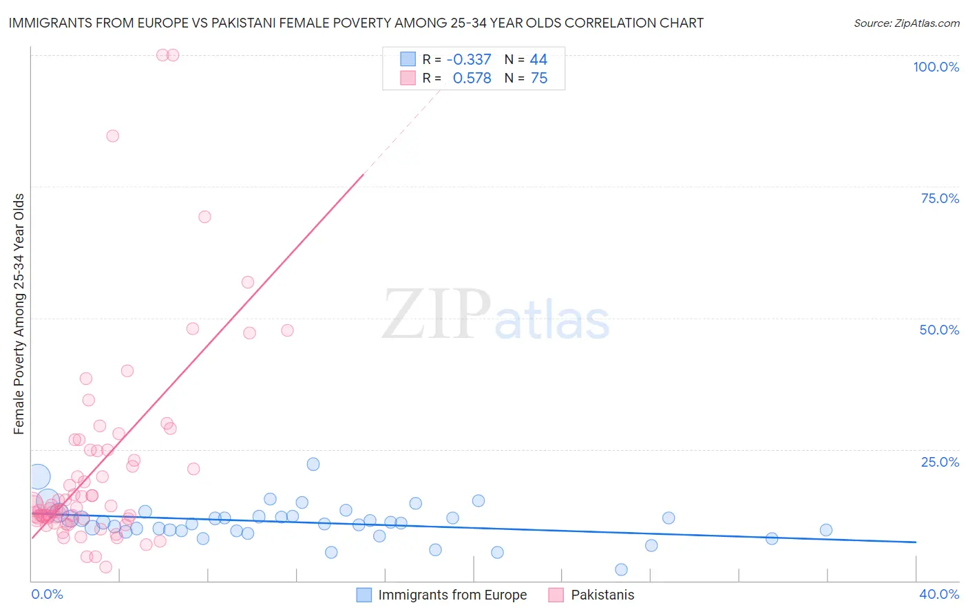 Immigrants from Europe vs Pakistani Female Poverty Among 25-34 Year Olds