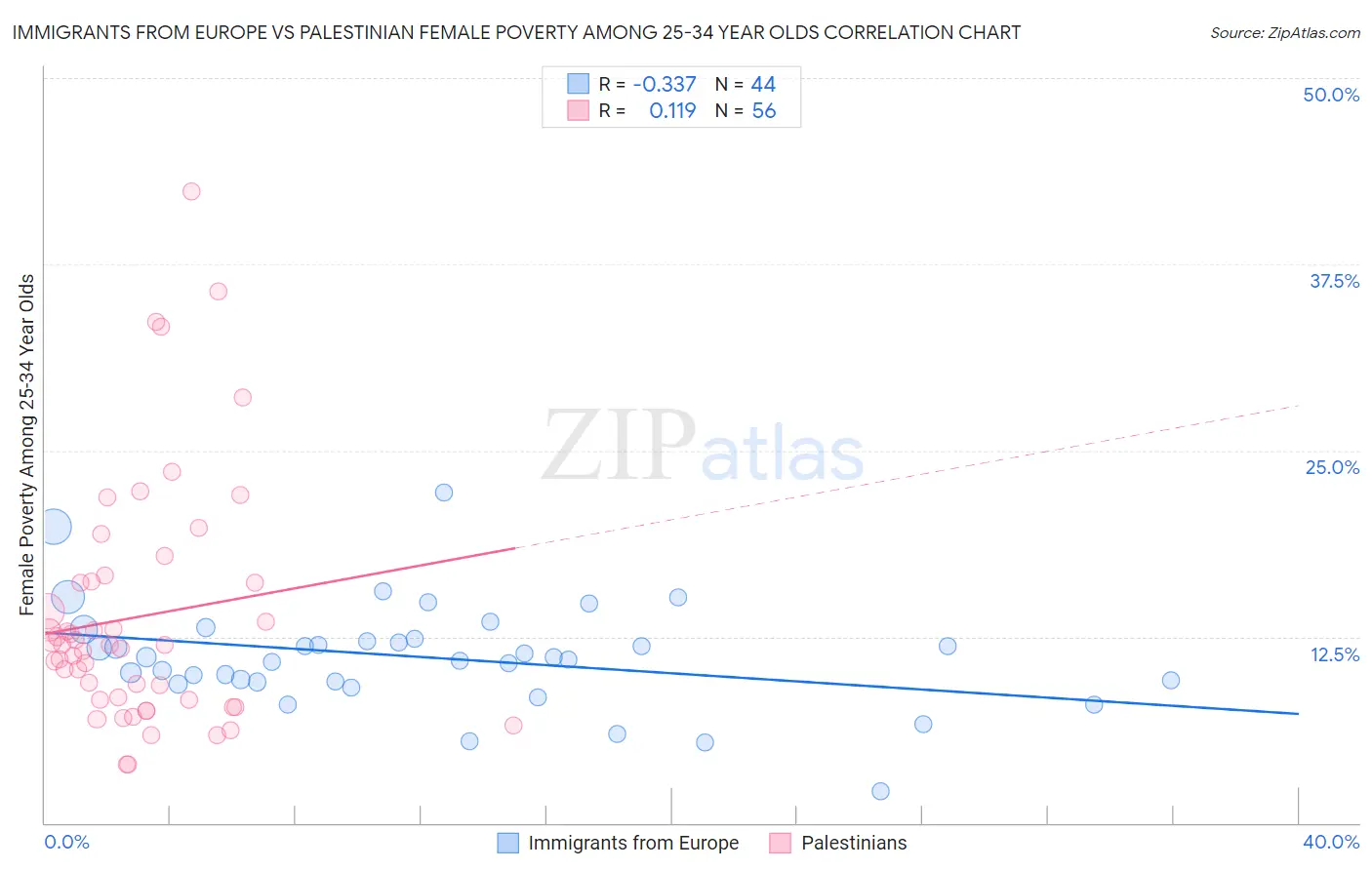 Immigrants from Europe vs Palestinian Female Poverty Among 25-34 Year Olds