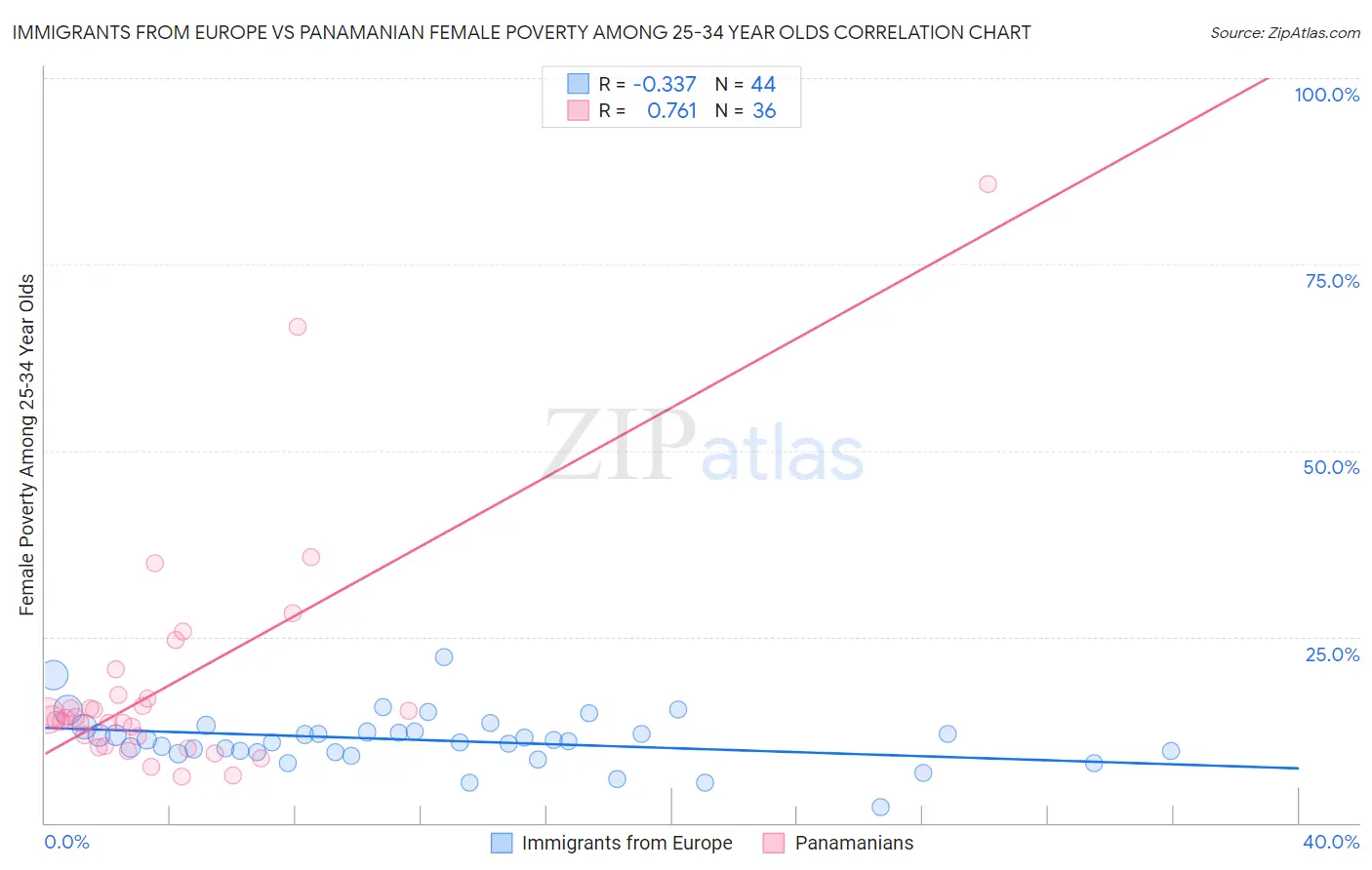 Immigrants from Europe vs Panamanian Female Poverty Among 25-34 Year Olds