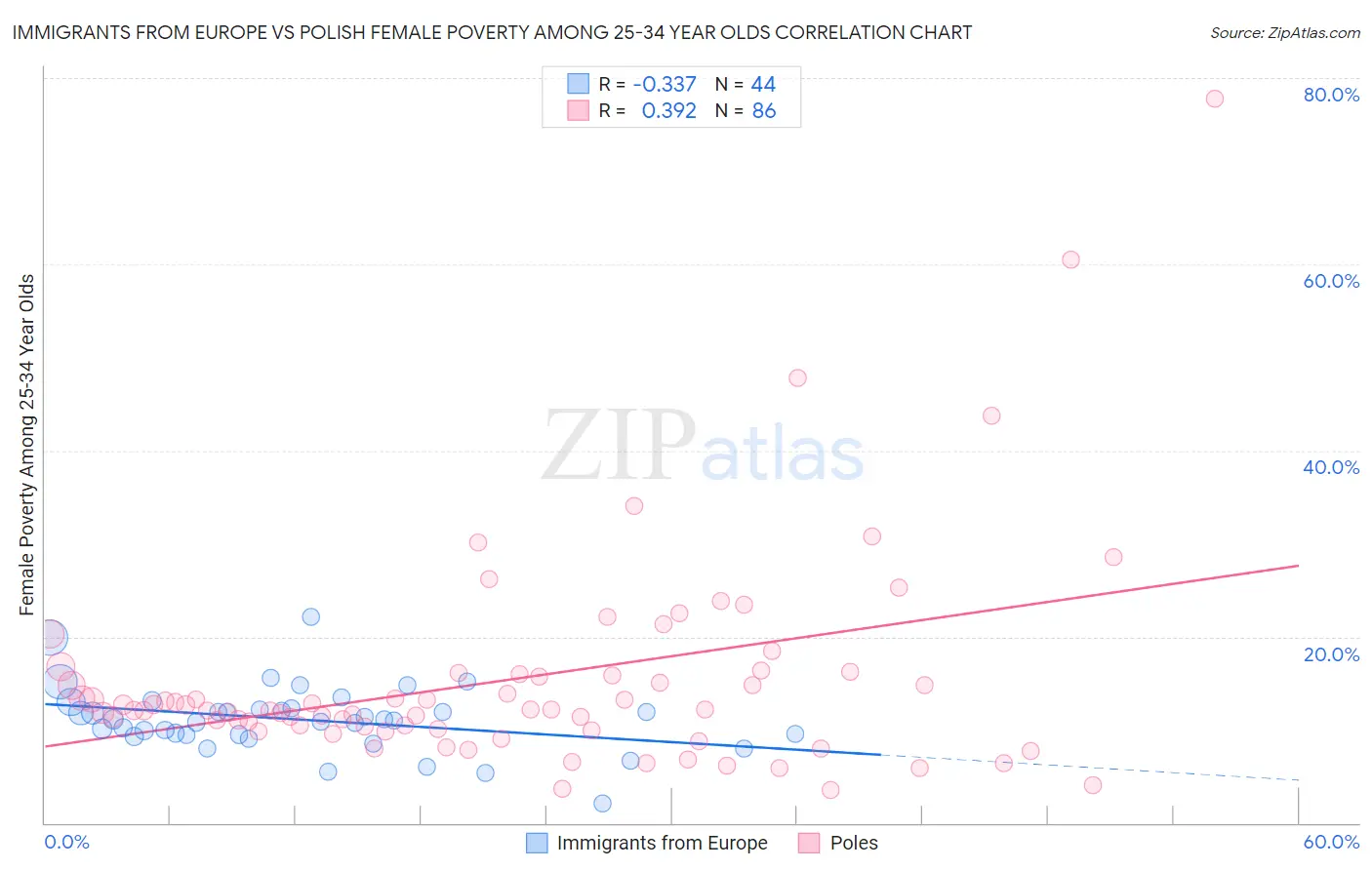 Immigrants from Europe vs Polish Female Poverty Among 25-34 Year Olds