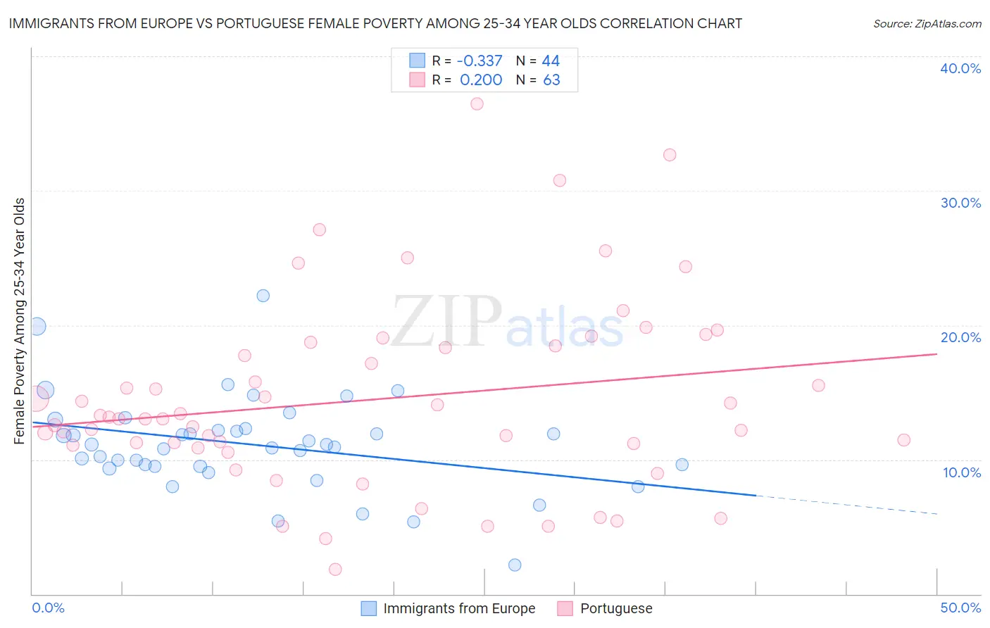 Immigrants from Europe vs Portuguese Female Poverty Among 25-34 Year Olds