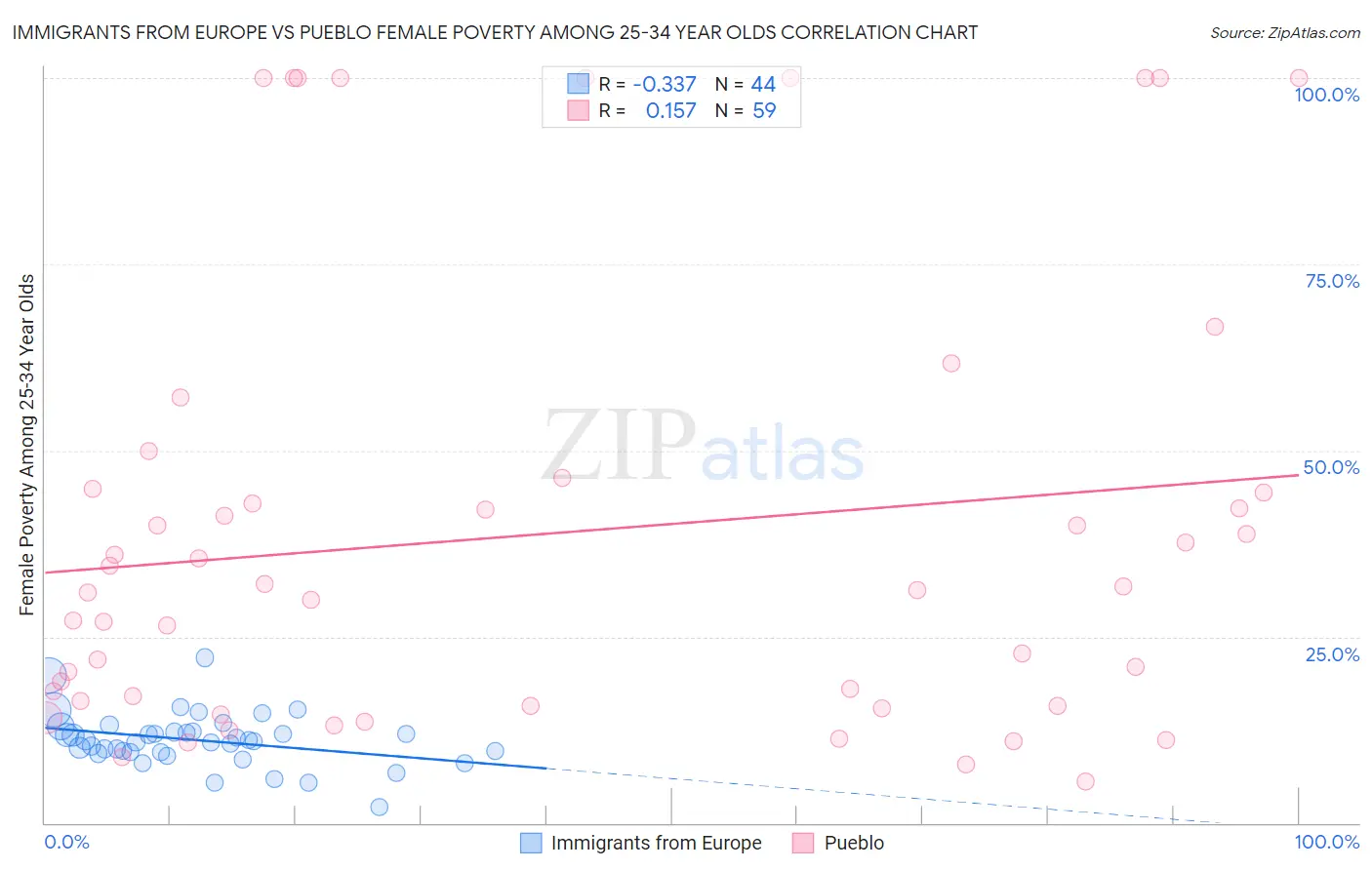 Immigrants from Europe vs Pueblo Female Poverty Among 25-34 Year Olds